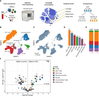 High-dimensional phenotyping of the peripheral immune response in community-acquired pneumonia